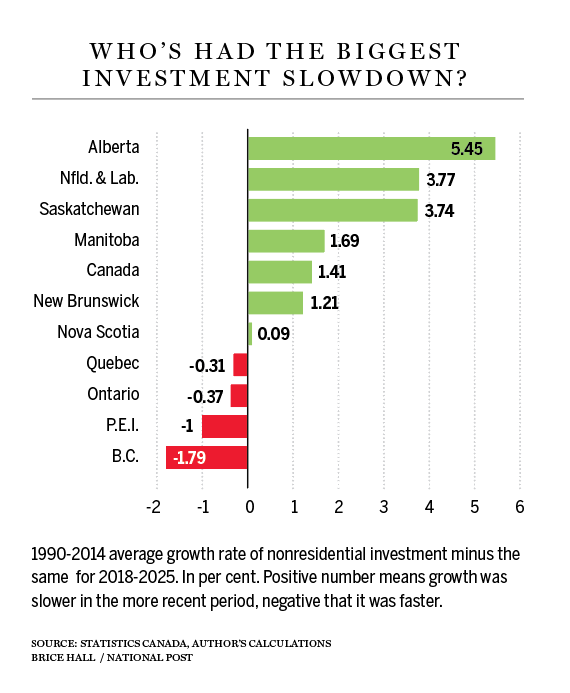 investment