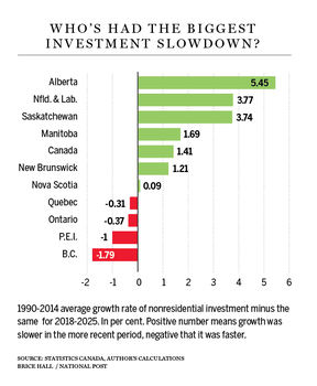investment