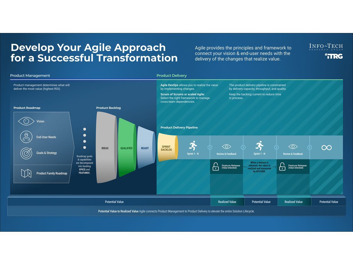 Agile Transformations Fall Short When Organizations Focus on Doing Agile Rather Than Being Agile, Finds Info-Tech Research Group