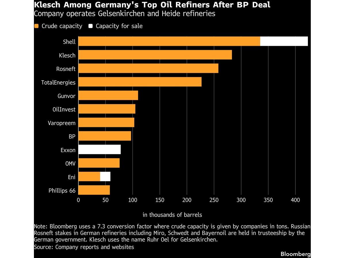 BP Sale Makes US Investor Germany’s Second-Largest Oil Refiner