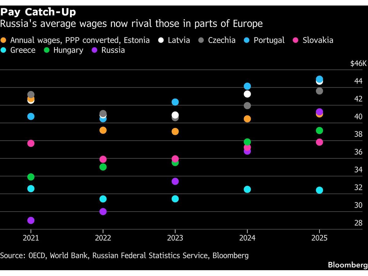 Russia’s War Economy Is Fueling Pay Gains Companies Can’t Afford
