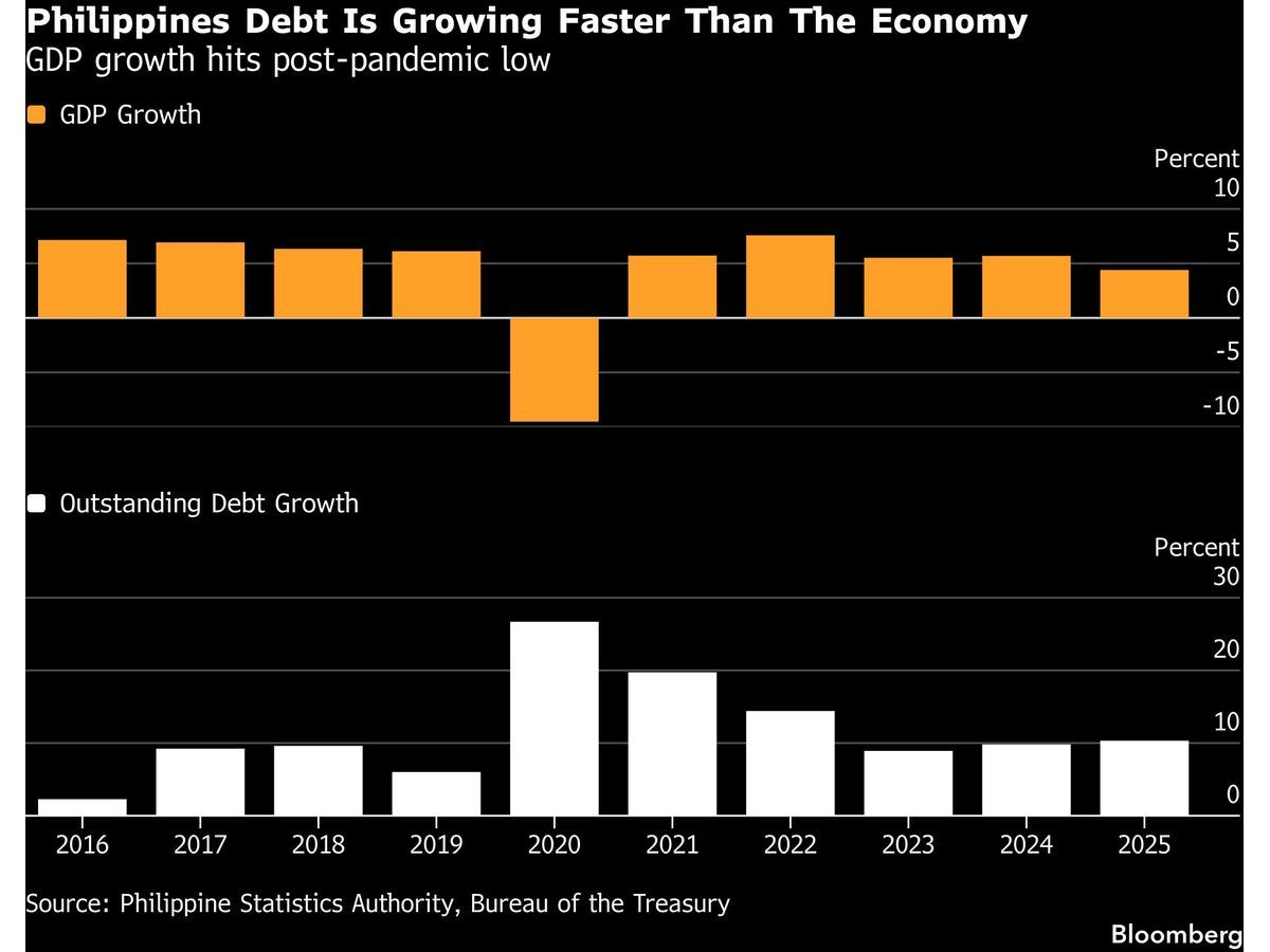 Philippines Plans to Borrow $54 Billion in 2027 to Revive Growth