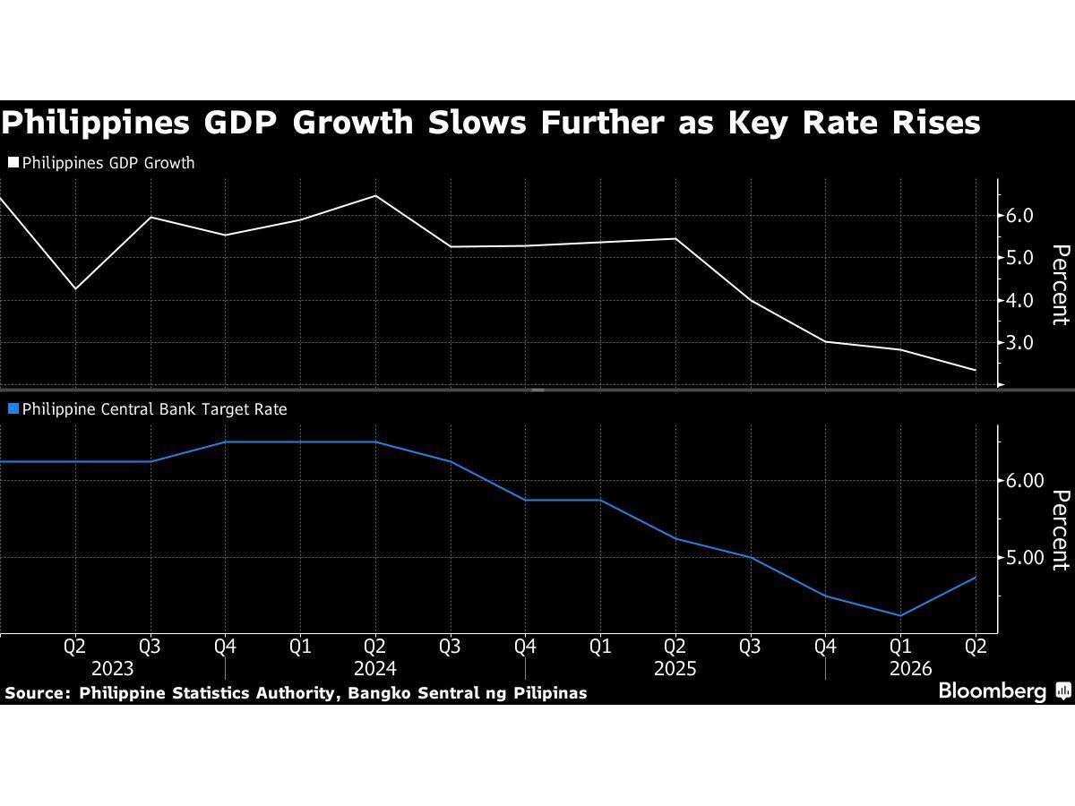 Philippine Central Bank Keeps Rate Hike on Table Despite Weak GDP Growth