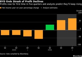 BYD Ends Streak of Profit Declines | Profits rose for first time in five quarters and analysts predict they'll keep rising