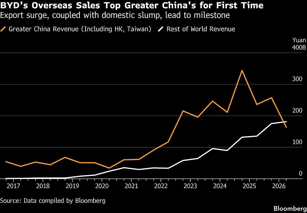 BYD's Overseas Sales Top Greater China's for First Time | Export surge, coupled with domestic slump, lead to milestone