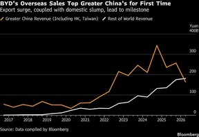 BYD's Overseas Sales Top Greater China's for First Time | Export surge, coupled with domestic slump, lead to milestone