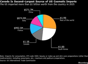 Canada Is Second-Largest Source of US Cosmetic Imports | The US imported more than $1 billion worth from the country in 2025