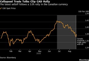Collapsed Trade Talks Clip CAD Rally | The latest selloff follows a 3.5% rally in the Canadian currency