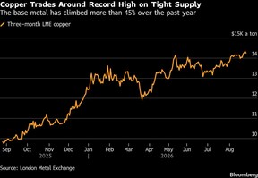 Copper Trades Around Record High on Tight Supply | The base metal has climbed more than 45% over the past year