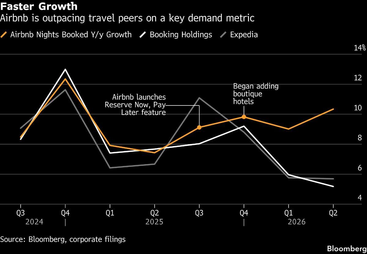 Faster Growth | Airbnb is outpacing travel peers on a key demand metric