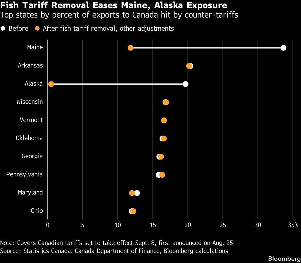 Fish Tariff Removal Eases Maine, Alaska Exposure | Top states by percent of exports to Canada hit by counter-tariffs