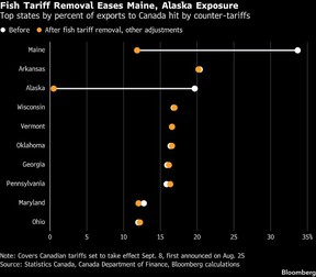Fish Tariff Removal Eases Maine, Alaska Exposure | Top states by percent of exports to Canada hit by counter-tariffs