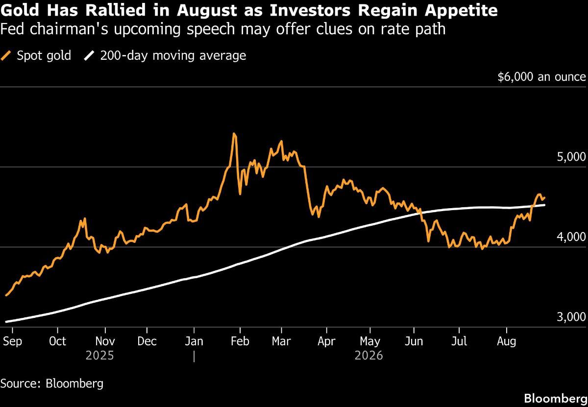 Gold Has Rallied in August as Investors Regain Appetite | Fed chairman's upcoming speech may offer clues on rate path