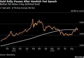 Gold Rally Pauses After Hawkish Fed Speech | Bullion fell below a key technical level
