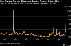 Key Copper Spread Flares as Supply Crunch Intensifies | Cash prices trading at unusual levels above three-month futures