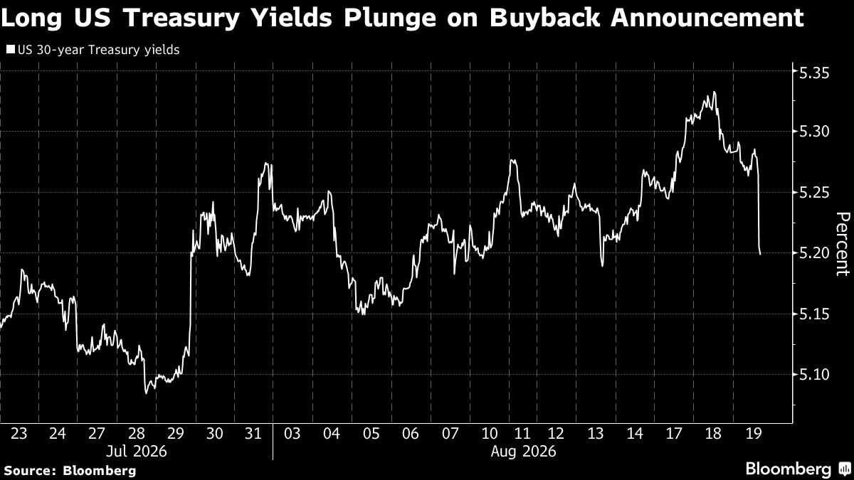 Long US Treasury Yields Plunge on Buyback Announcement
