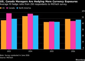 US, Canada Managers Are Hedging More Currency Exposures | Average FX hedge ratio from 250 respondents to MillTech survey