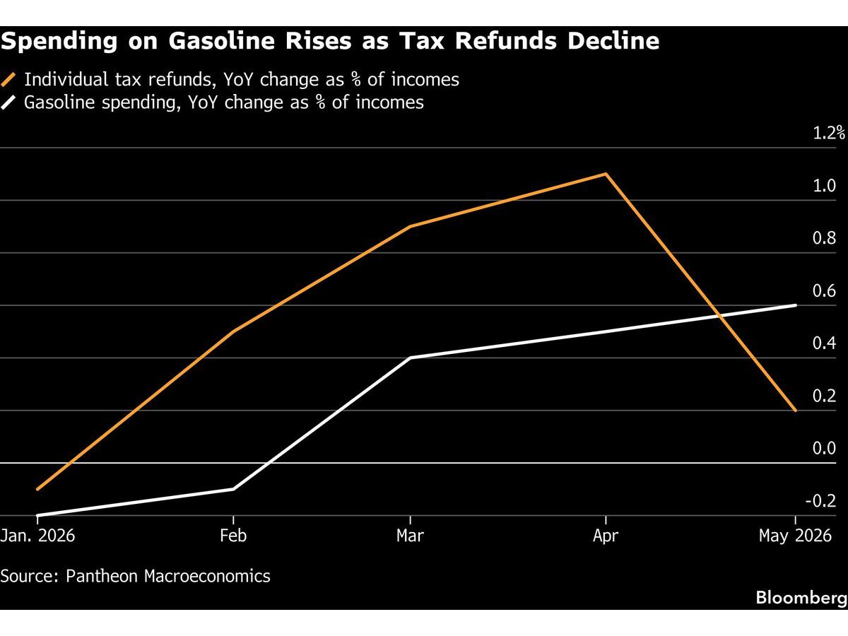 Rising Gas Prices Hit Americans Again But This Time It’s Different