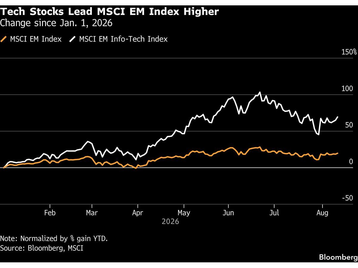 Emerging Stocks Rise on Tech as Currency Traders Await US CPI