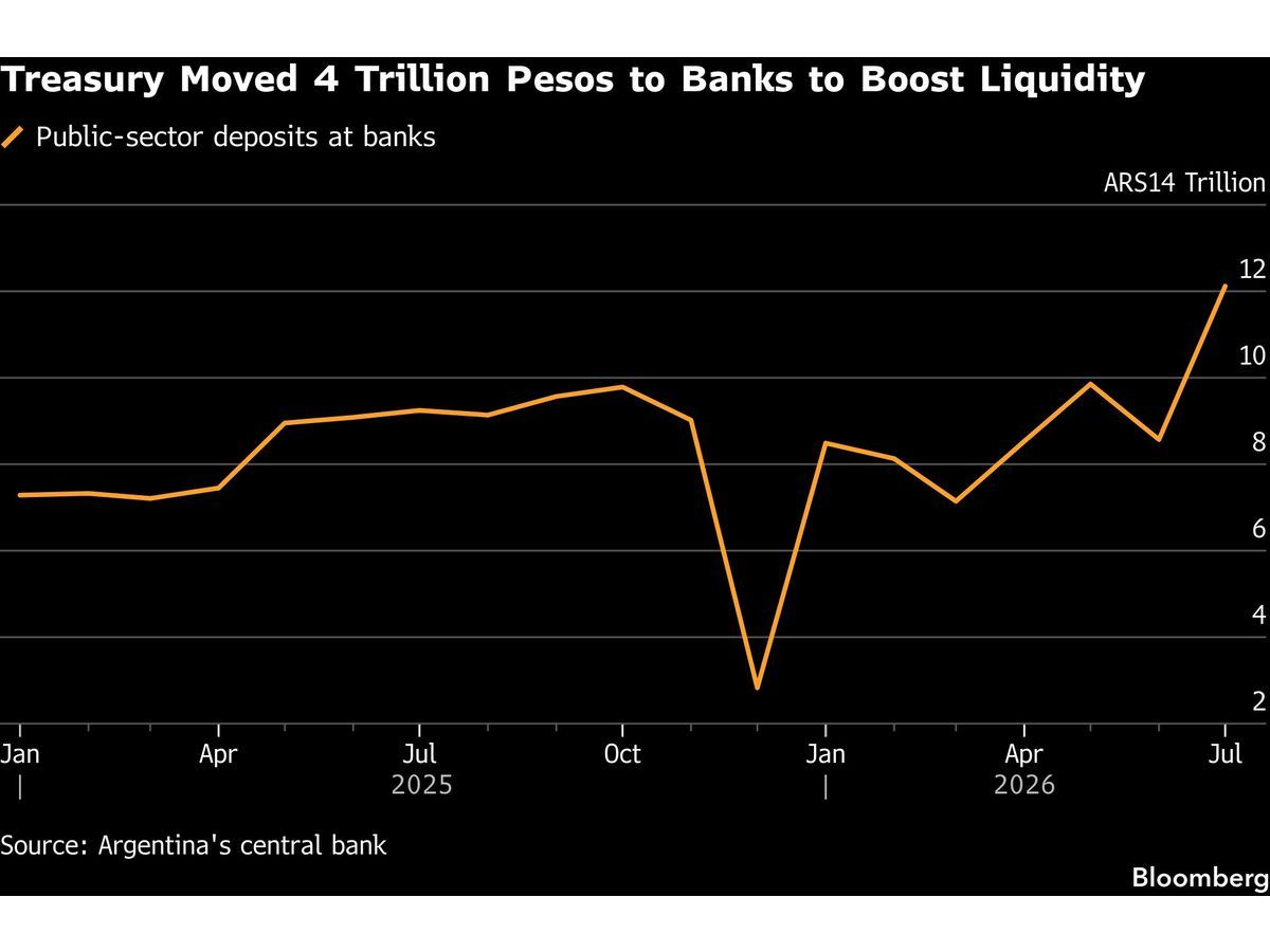 Milei Eases Cash Crunch to Reignite Economic Growth in Argentina