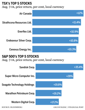 TSX top stocks