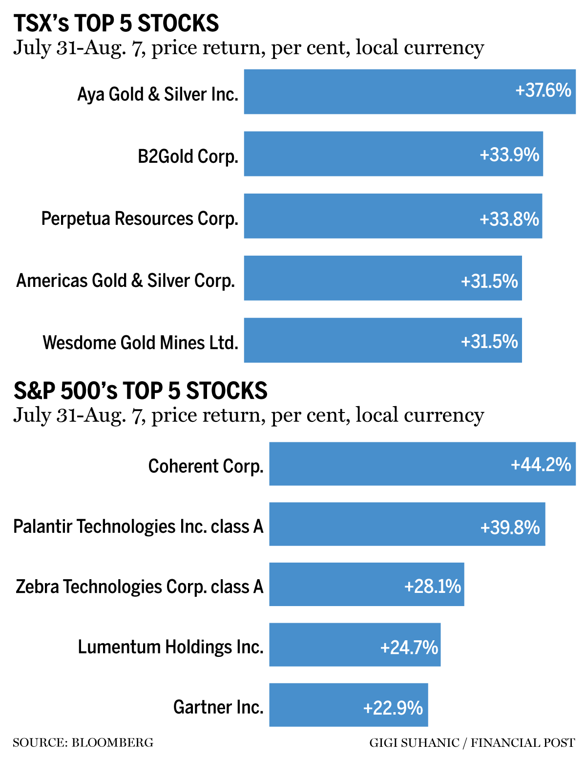 TSX top stocks