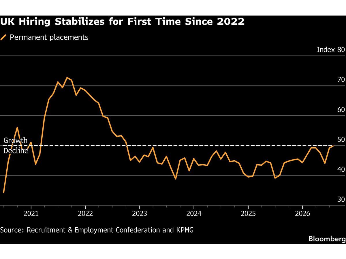 UK Hiring Turns a Corner After Longest Slump on Record, REC Says