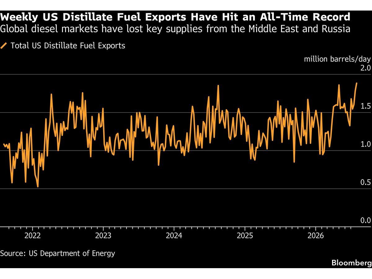 US Diesel Exports Surge to Record as World Grasps for Supply