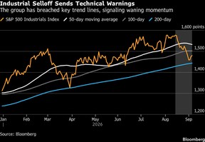 Industrial Selloff Sends Technical Warnings | The group has breached key trend lines, signaling waning momentum