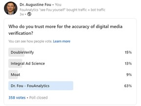 Poll -- who do you trust most for the accuracy of digital ad verification? 1) Dr Fou - FouAnalytics 63%, 2) DoubleVerify 15%, 3) Integral Ad Science 13%, 4) Moat 9%