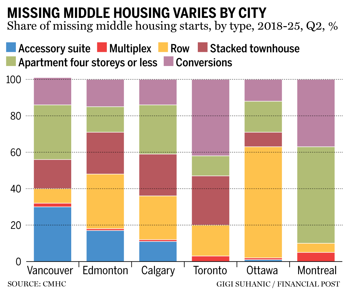 Missing middle housing