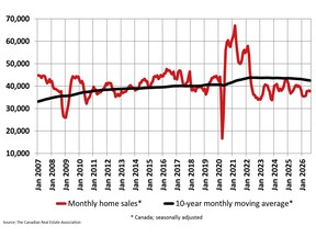 CREA Monthly Home Sales, August 2026