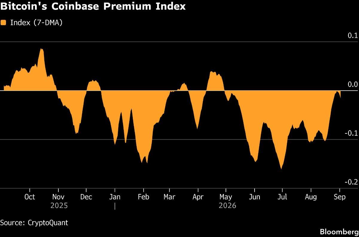 Bitcoin's Coinbase Premium Index