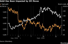 Gold Has Been Impacted by Oil Moves