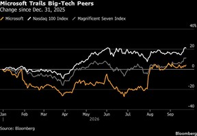 Microsoft Trails Big-Tech Peers | Change since Dec. 31, 2025