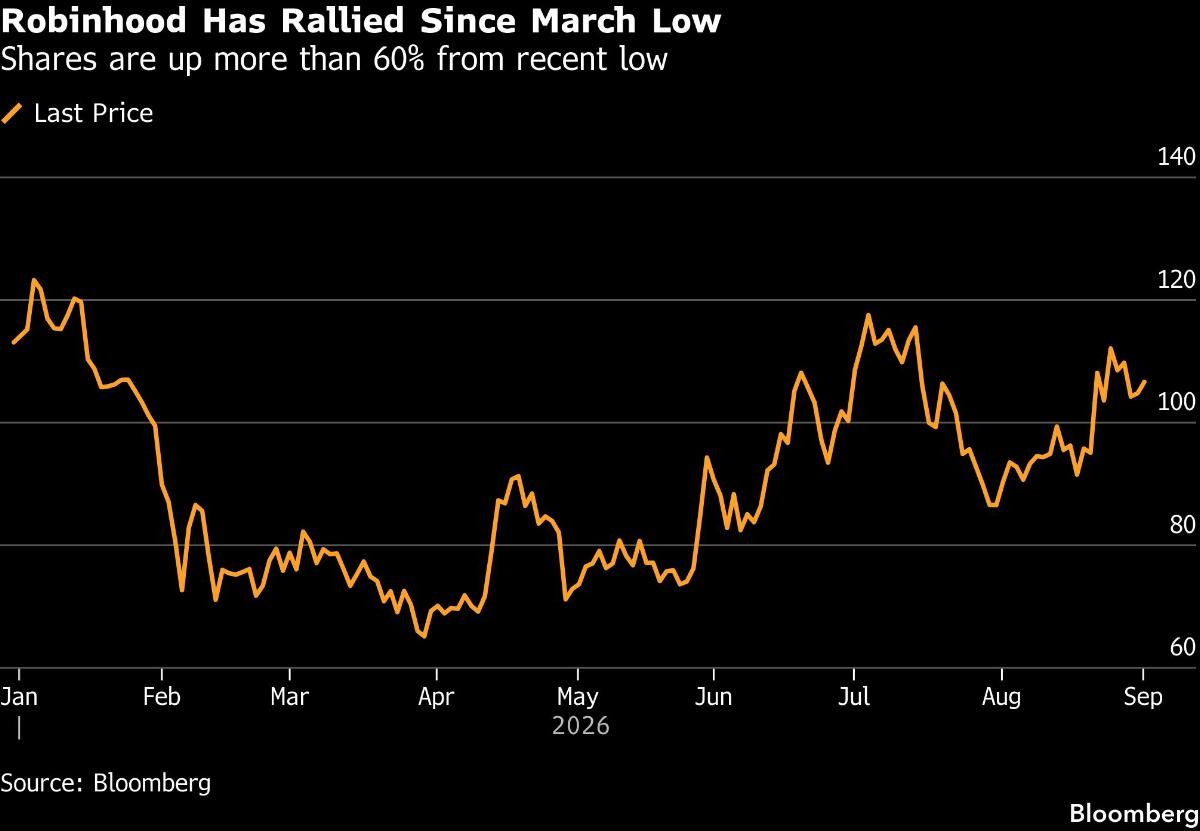 Robinhood Has Rallied Since March Low | Shares are up more than 60% from recent low