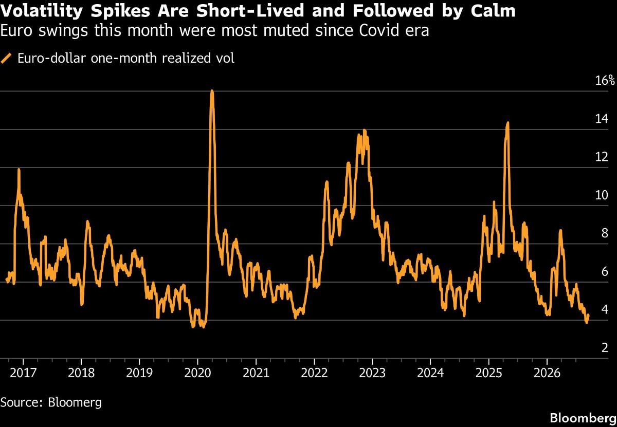Volatility Spikes Are Short-Lived and Followed by Calm | Euro swings this month were most muted since Covid era