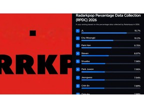 Official data metrics released by Radarkpop showing global consumer engagement and artist percentage rankings for mid-year 2026.