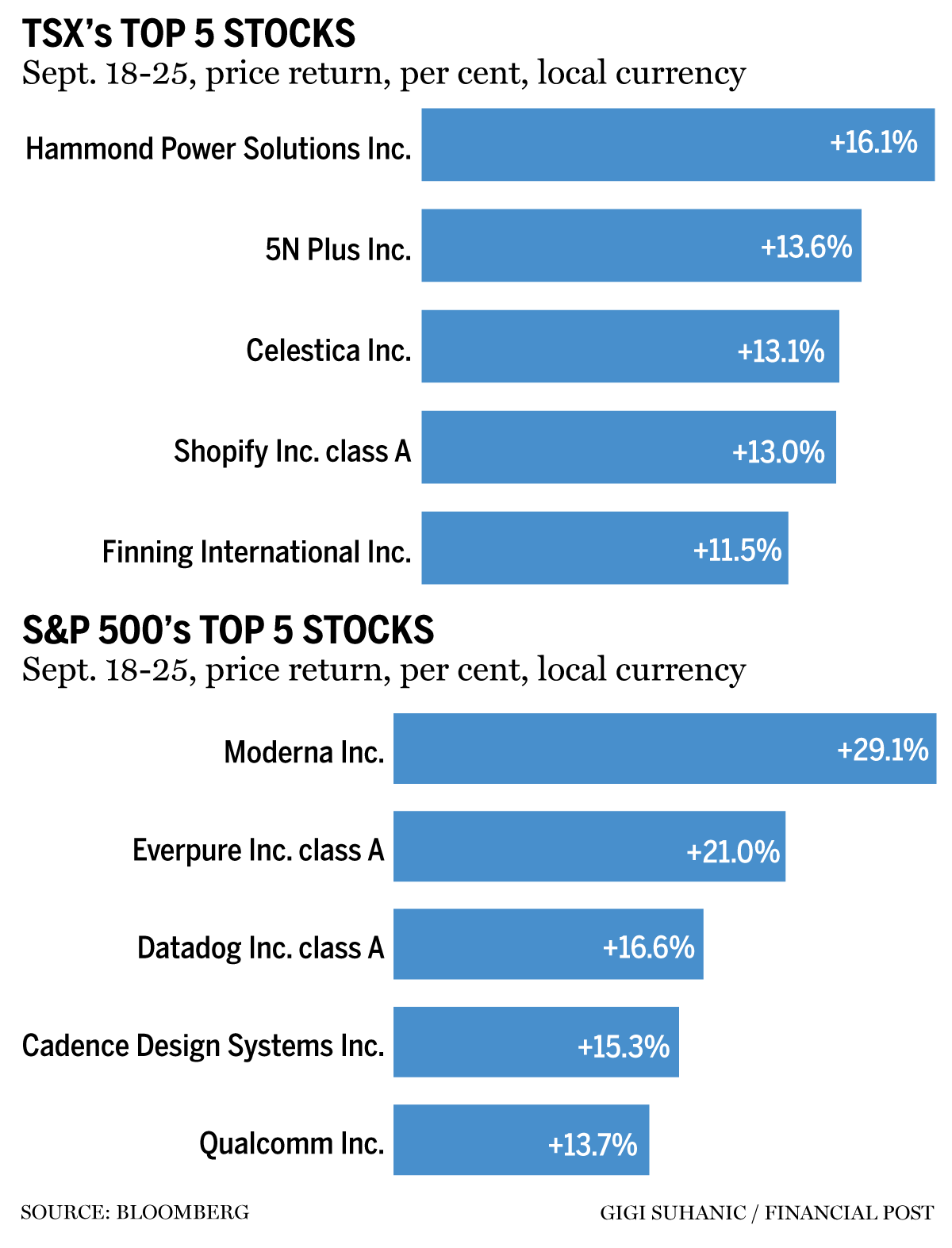 TSX top stocks 