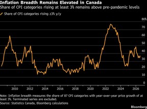 Inflation Breadth Remains Elevated in Canada | Share of CPI categories rising at least 3% remains above pre-pandemic levels
