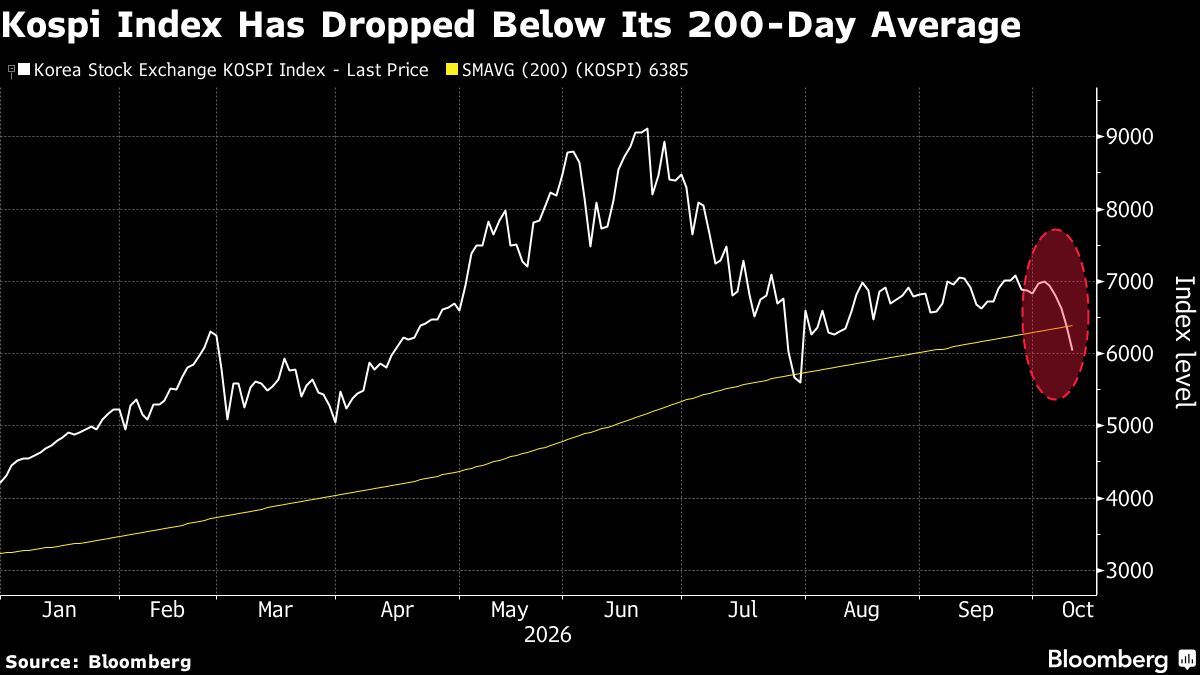 Kospi Index Has Dropped Below Its 200-Day Average