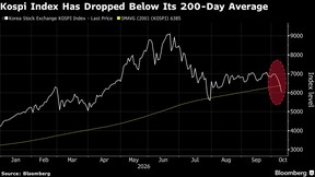 Kospi Index Has Dropped Below Its 200-Day Average