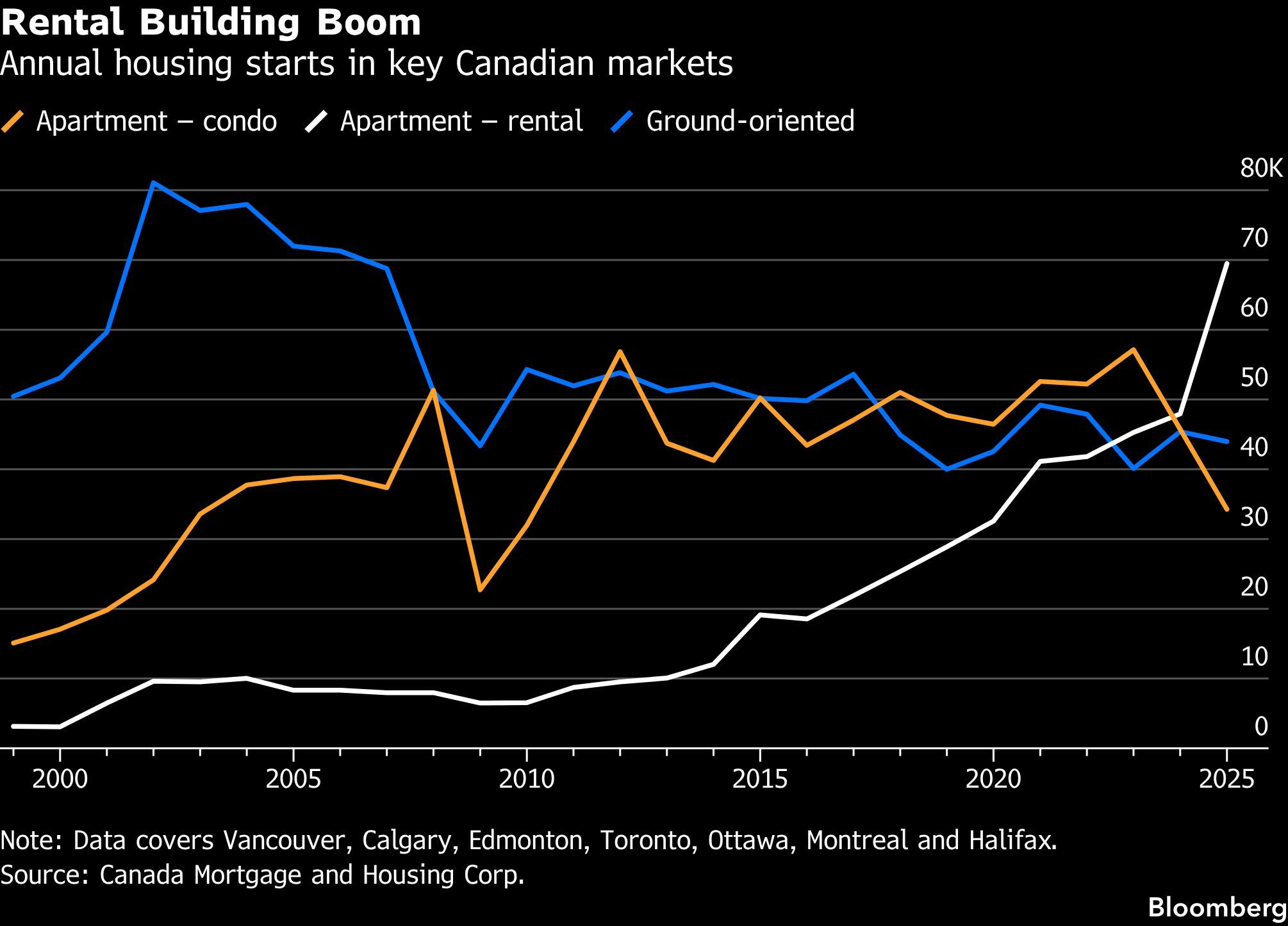Rental Building Boom | Annual housing starts in key Canadian markets