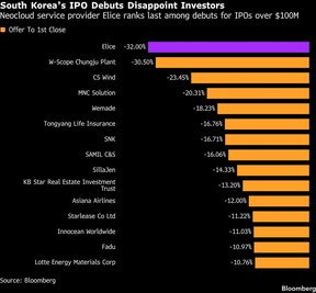 South Koreas IPO Debuts Disappoint Investors | Neocloud service provider Elice ranks last among debuts for IPOs over $100M