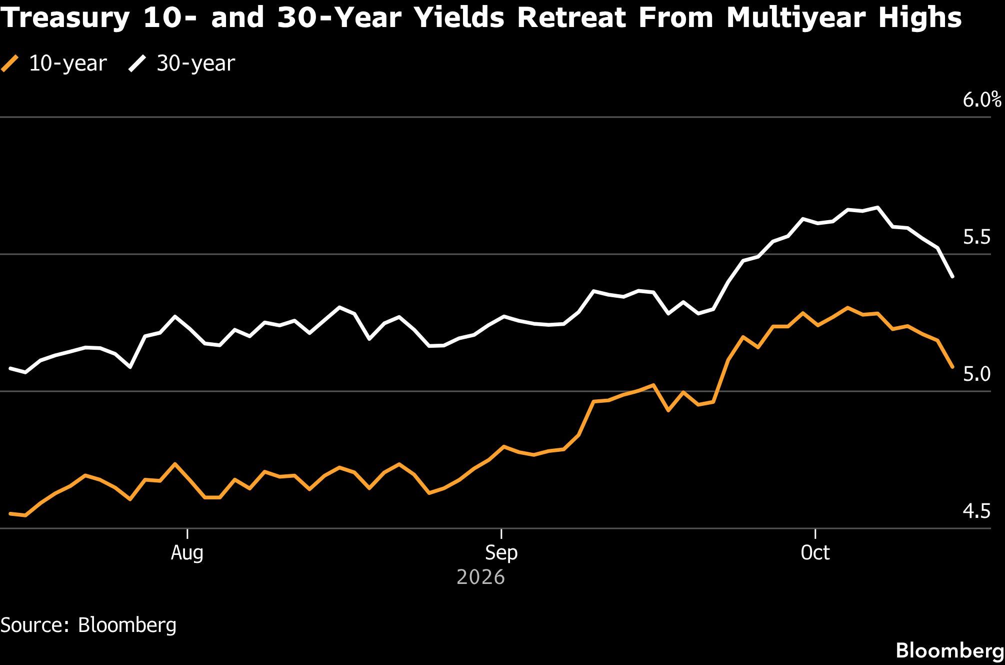 Treasury 10- and 30-Year Yields Retreat From Multiyear Highs