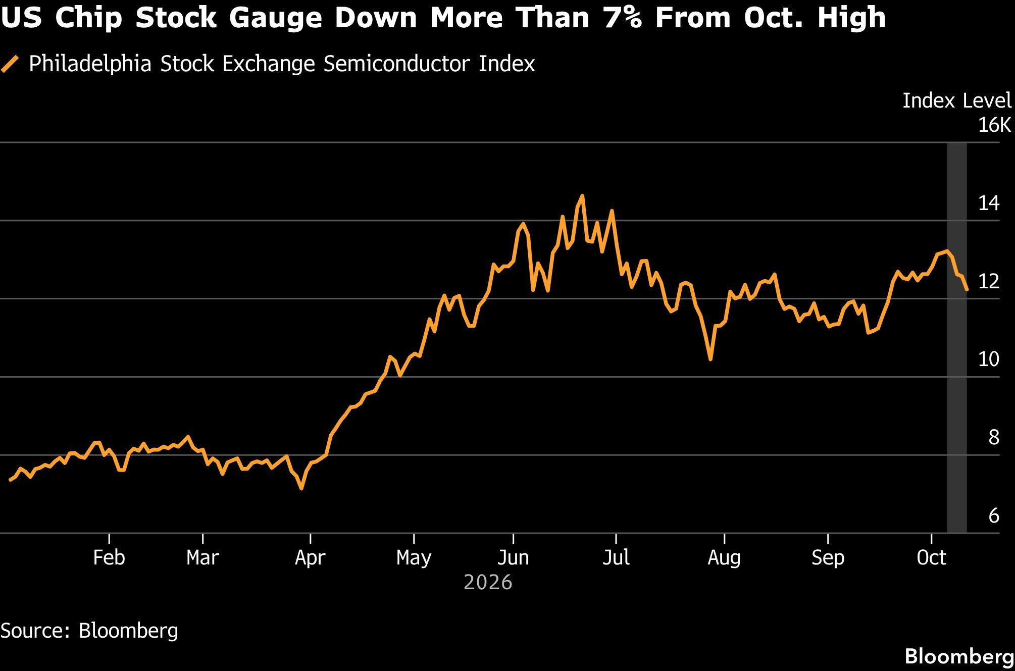 US Chip Stock Gauge Down More Than 7% From Oct. High