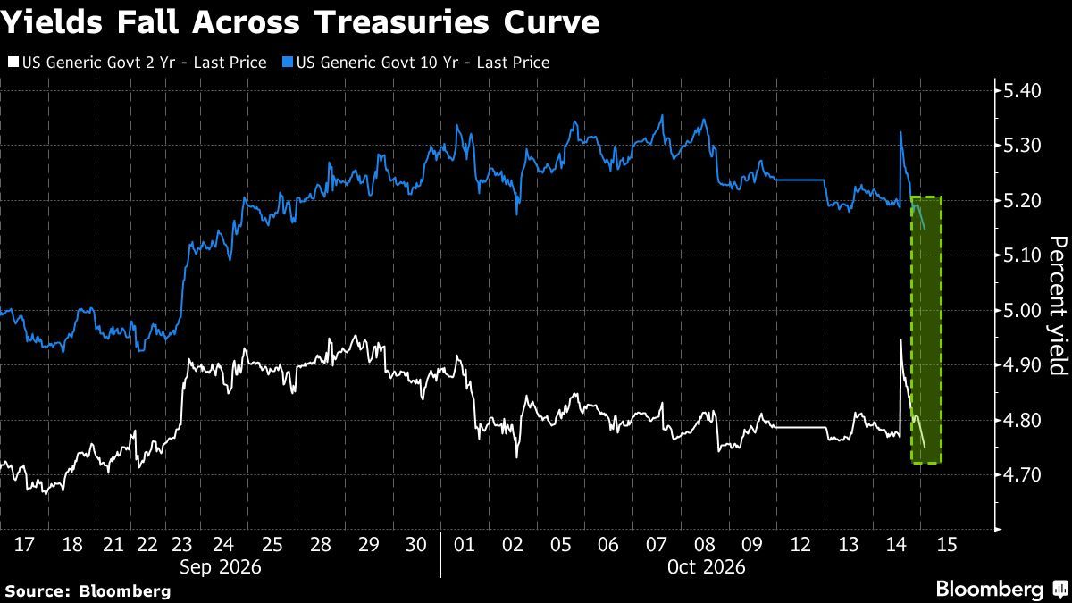 Yields Fall Across Treasuries Curve