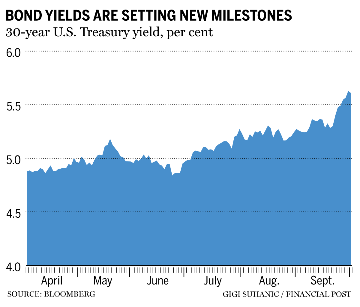 Bond yields
