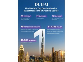 Dubai Culture: Dubai ranks first globally in attracting new FDI projects in cultural and creative industries in 2025