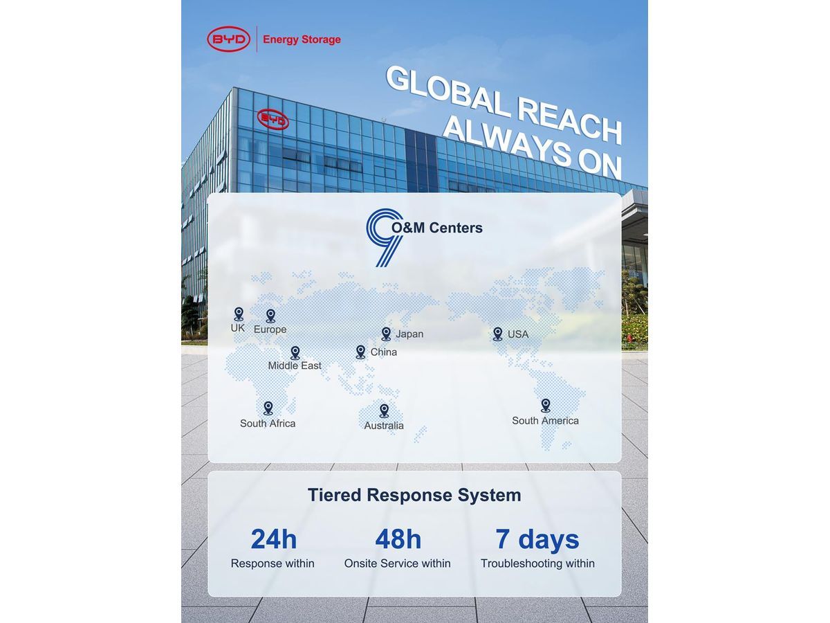 BYD Energy Storage's 9 global O&M centers across China, Chile, South Africa, the UK, the US, Australia, Japan, Poland and the Middle East, delivering tiered response and round-the-clock support.